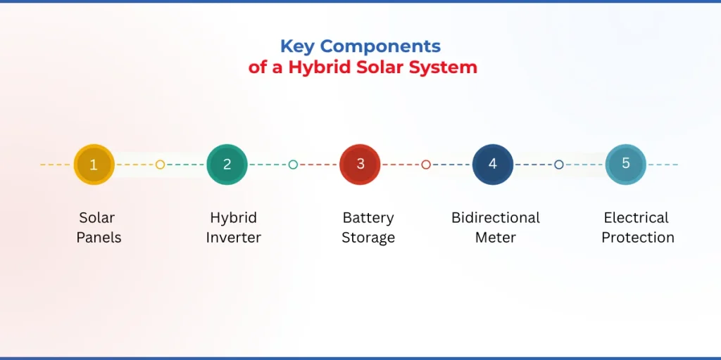 Key Components of a Hybrid Solar System